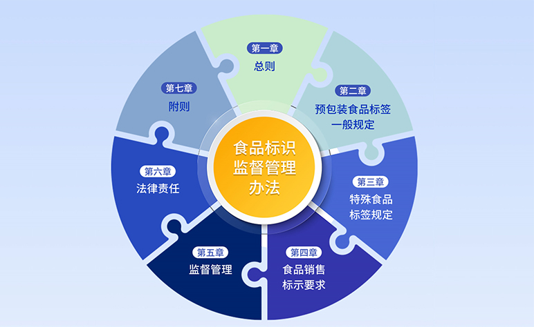 保健食品有新規(guī)！新《食品標(biāo)識(shí)監(jiān)督管理辦法》發(fā)布
