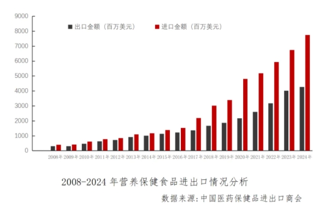 2024年中國營養保健食品外貿形勢分析